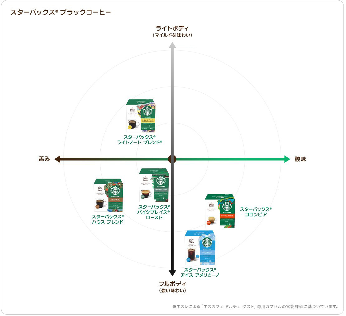 「ネスカフェ ドルチェ グスト」コーヒーテイストマップ