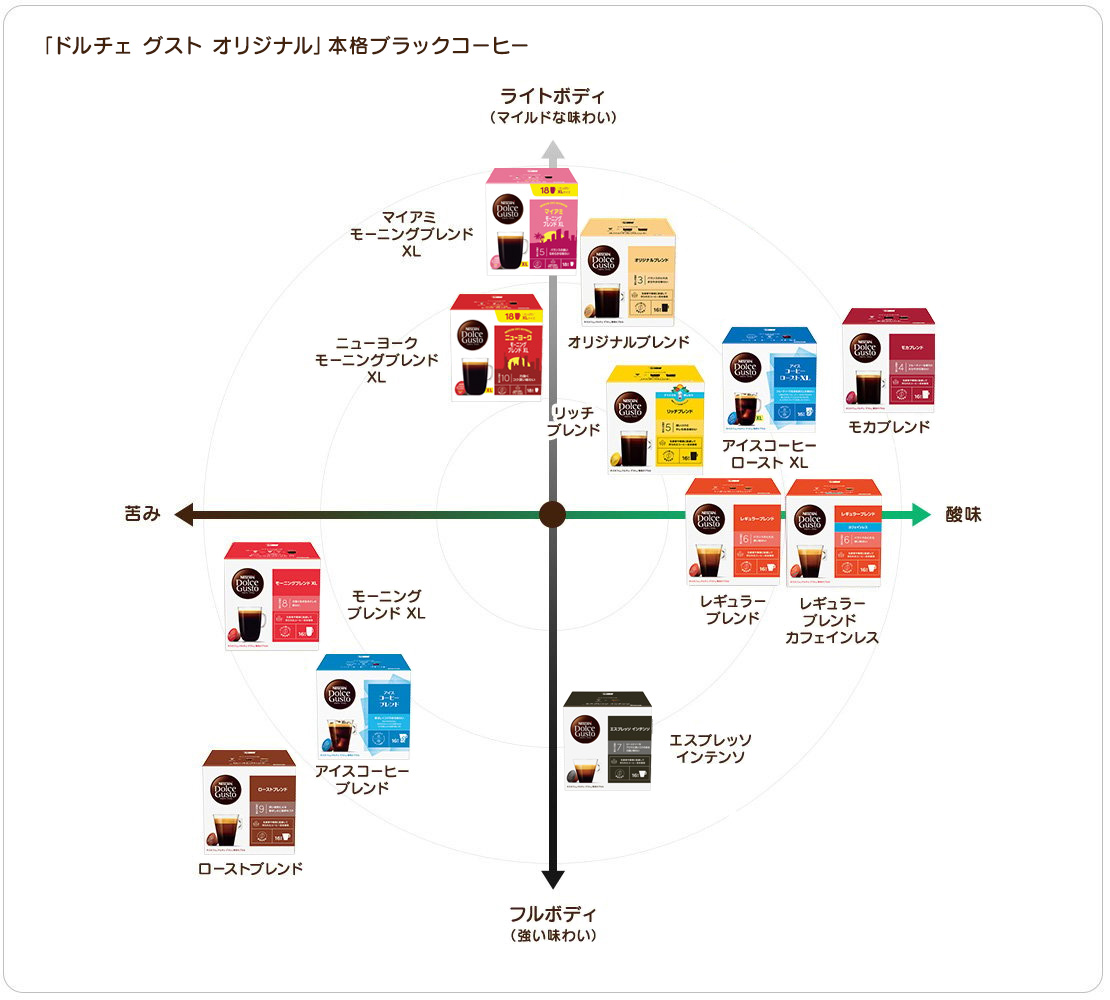 「ネスカフェ ドルチェ グスト」コーヒーテイストマップ