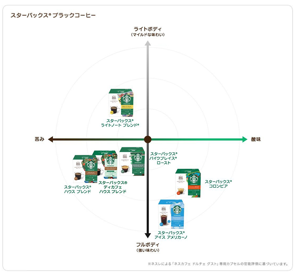 「ネスカフェ ドルチェ グスト」コーヒーテイストマップ