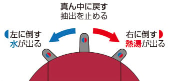 ネスカフェ ドルチェ グスト ピッコロXSの抽出レバー、左に倒すと水が出る。真ん中に戻すと抽出を止める。右に倒すと熱湯が出る。